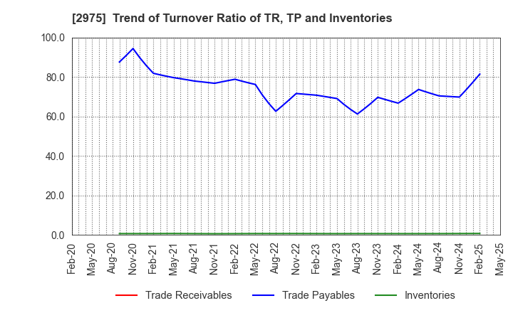 2975 Star Mica Holdings Co.,Ltd.: Trend of Turnover Ratio of TR, TP and Inventories
