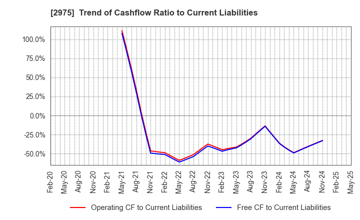 2975 Star Mica Holdings Co.,Ltd.: Trend of Cashflow Ratio to Current Liabilities
