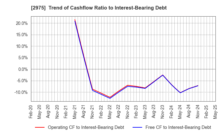 2975 Star Mica Holdings Co.,Ltd.: Trend of Cashflow Ratio to Interest-Bearing Debt