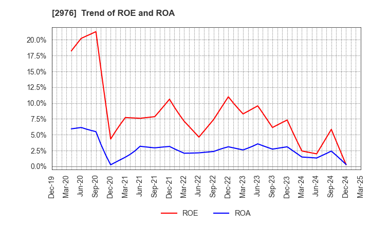 2976 Nippon Grande Co.,Ltd.: Trend of ROE and ROA