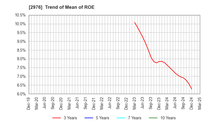 2976 Nippon Grande Co.,Ltd.: Trend of Mean of ROE