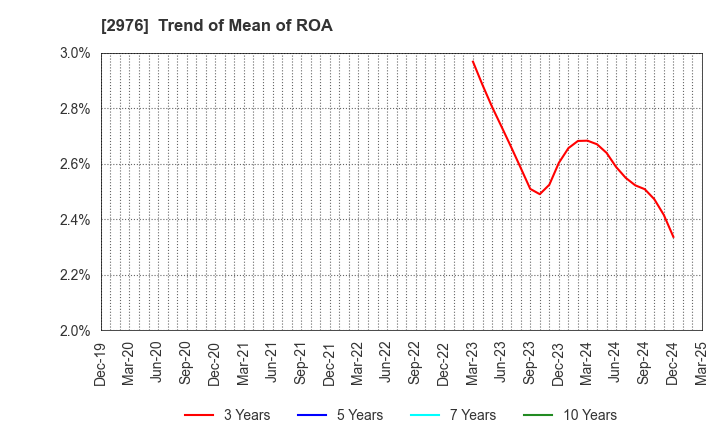 2976 Nippon Grande Co.,Ltd.: Trend of Mean of ROA