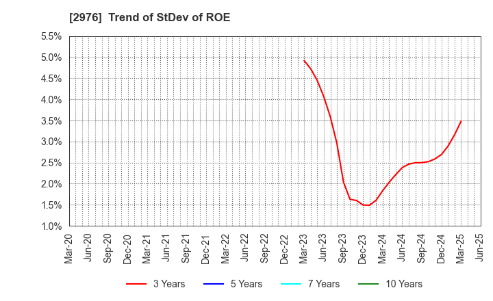 2976 Nippon Grande Co.,Ltd.: Trend of StDev of ROE
