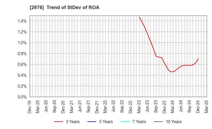 2976 Nippon Grande Co.,Ltd.: Trend of StDev of ROA