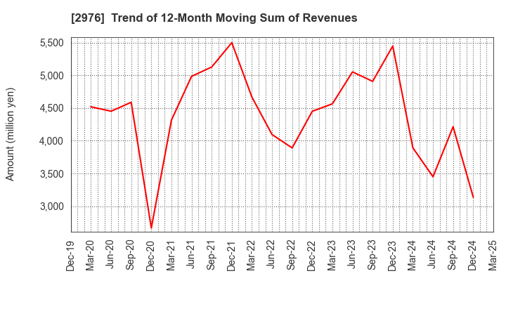 2976 Nippon Grande Co.,Ltd.: Trend of 12-Month Moving Sum of Revenues