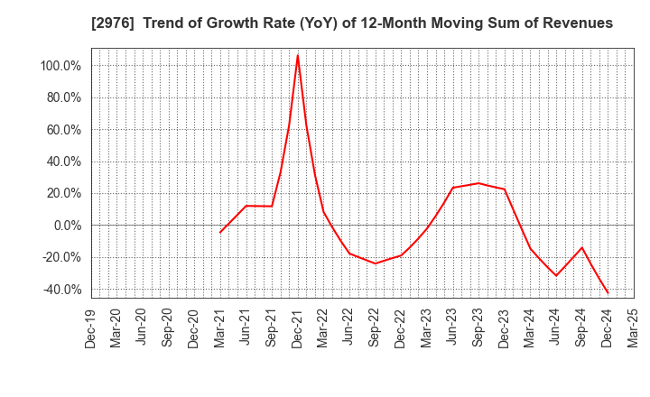 2976 Nippon Grande Co.,Ltd.: Trend of Growth Rate (YoY) of 12-Month Moving Sum of Revenues