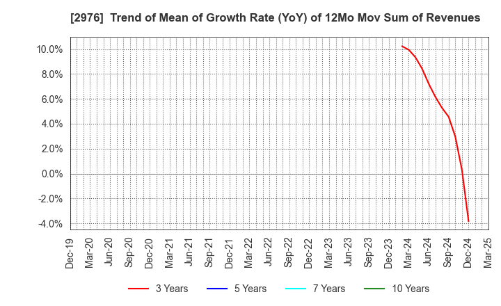 2976 Nippon Grande Co.,Ltd.: Trend of Mean of Growth Rate (YoY) of 12Mo Mov Sum of Revenues
