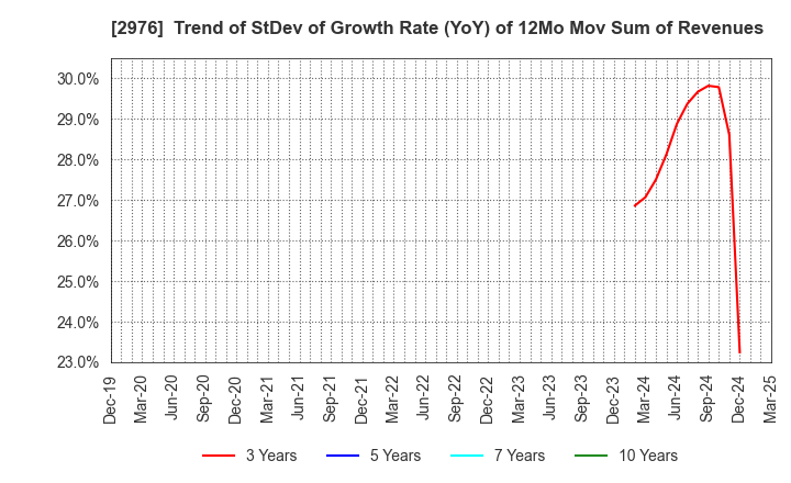 2976 Nippon Grande Co.,Ltd.: Trend of StDev of Growth Rate (YoY) of 12Mo Mov Sum of Revenues
