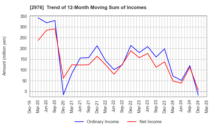 2976 Nippon Grande Co.,Ltd.: Trend of 12-Month Moving Sum of Incomes