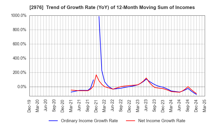 2976 Nippon Grande Co.,Ltd.: Trend of Growth Rate (YoY) of 12-Month Moving Sum of Incomes