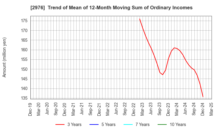 2976 Nippon Grande Co.,Ltd.: Trend of Mean of 12-Month Moving Sum of Ordinary Incomes