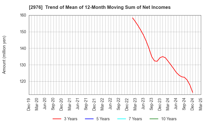 2976 Nippon Grande Co.,Ltd.: Trend of Mean of 12-Month Moving Sum of Net Incomes
