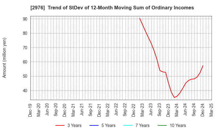2976 Nippon Grande Co.,Ltd.: Trend of StDev of 12-Month Moving Sum of Ordinary Incomes
