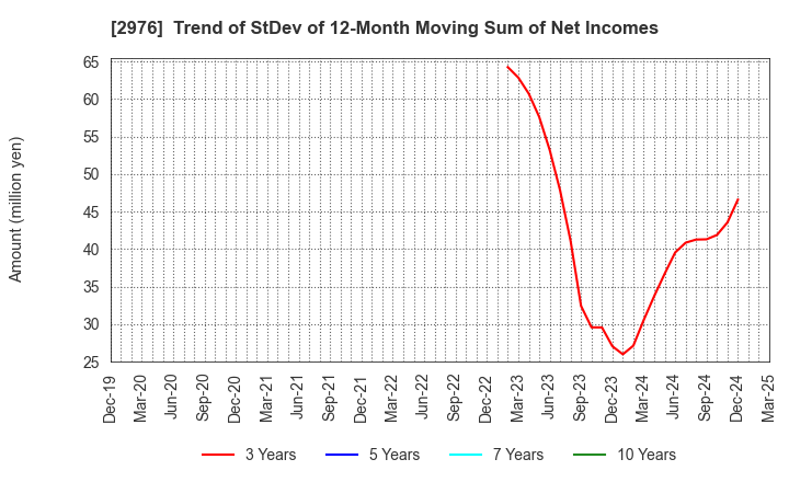 2976 Nippon Grande Co.,Ltd.: Trend of StDev of 12-Month Moving Sum of Net Incomes