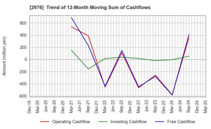 2976 Nippon Grande Co.,Ltd.: Trend of 12-Month Moving Sum of Cashflows