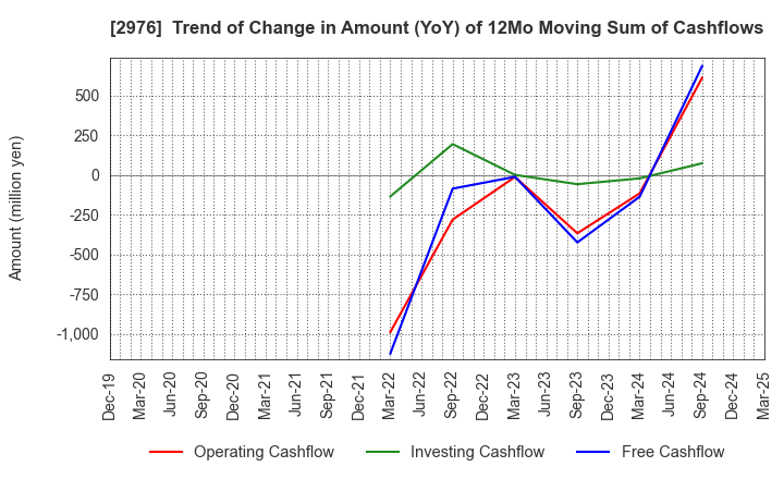 2976 Nippon Grande Co.,Ltd.: Trend of Change in Amount (YoY) of 12Mo Moving Sum of Cashflows