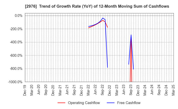2976 Nippon Grande Co.,Ltd.: Trend of Growth Rate (YoY) of 12-Month Moving Sum of Cashflows