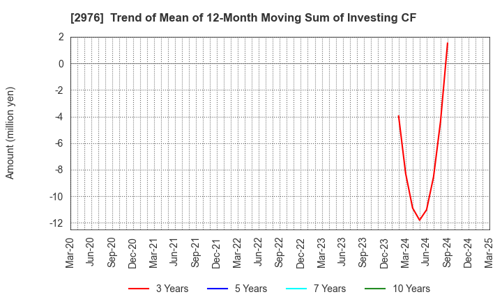 2976 Nippon Grande Co.,Ltd.: Trend of Mean of 12-Month Moving Sum of Investing CF