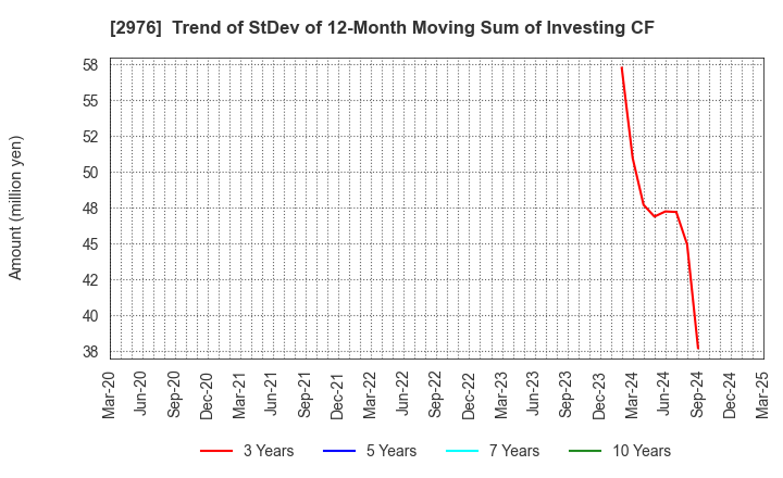 2976 Nippon Grande Co.,Ltd.: Trend of StDev of 12-Month Moving Sum of Investing CF