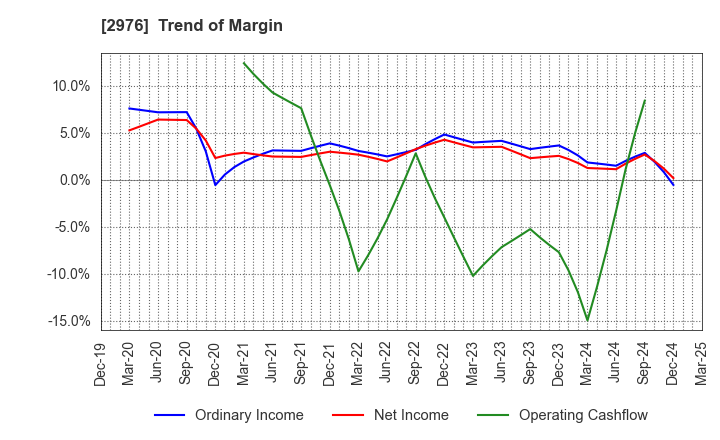 2976 Nippon Grande Co.,Ltd.: Trend of Margin