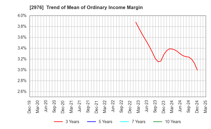 2976 Nippon Grande Co.,Ltd.: Trend of Mean of Ordinary Income Margin