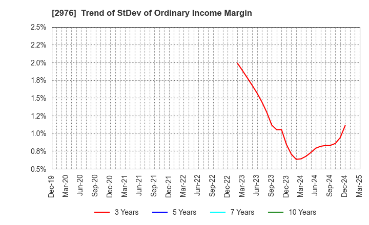 2976 Nippon Grande Co.,Ltd.: Trend of StDev of Ordinary Income Margin