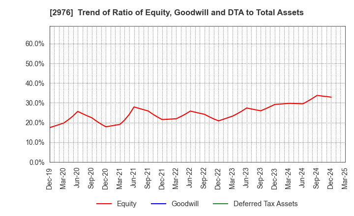 2976 Nippon Grande Co.,Ltd.: Trend of Ratio of Equity, Goodwill and DTA to Total Assets