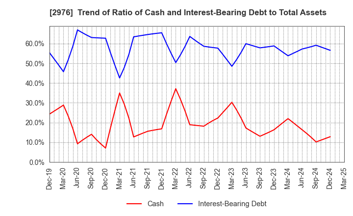 2976 Nippon Grande Co.,Ltd.: Trend of Ratio of Cash and Interest-Bearing Debt to Total Assets