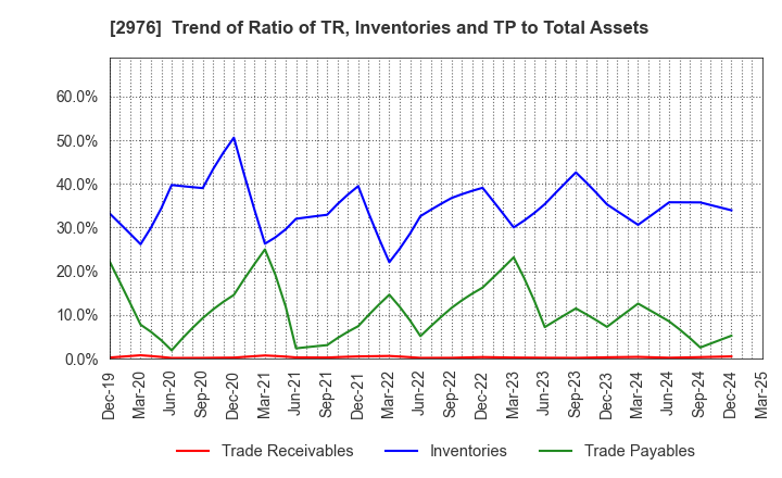 2976 Nippon Grande Co.,Ltd.: Trend of Ratio of TR, Inventories and TP to Total Assets
