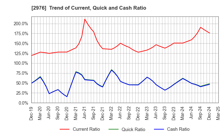 2976 Nippon Grande Co.,Ltd.: Trend of Current, Quick and Cash Ratio