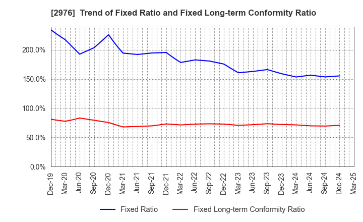 2976 Nippon Grande Co.,Ltd.: Trend of Fixed Ratio and Fixed Long-term Conformity Ratio