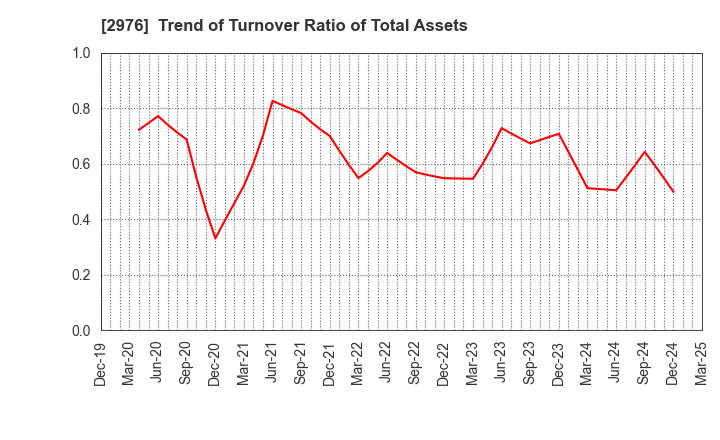2976 Nippon Grande Co.,Ltd.: Trend of Turnover Ratio of Total Assets