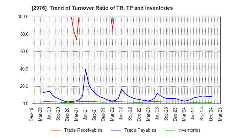 2976 Nippon Grande Co.,Ltd.: Trend of Turnover Ratio of TR, TP and Inventories