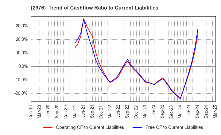 2976 Nippon Grande Co.,Ltd.: Trend of Cashflow Ratio to Current Liabilities
