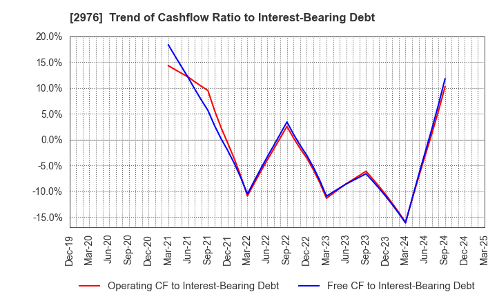 2976 Nippon Grande Co.,Ltd.: Trend of Cashflow Ratio to Interest-Bearing Debt
