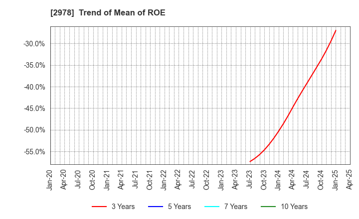 2978 TSUKURUBA Inc.: Trend of Mean of ROE