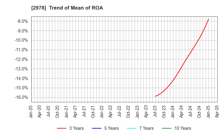2978 TSUKURUBA Inc.: Trend of Mean of ROA