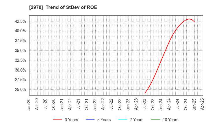 2978 TSUKURUBA Inc.: Trend of StDev of ROE