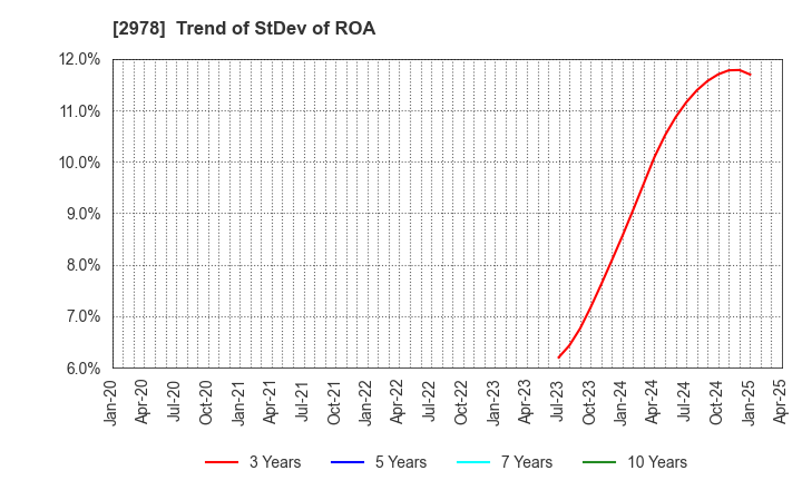 2978 TSUKURUBA Inc.: Trend of StDev of ROA