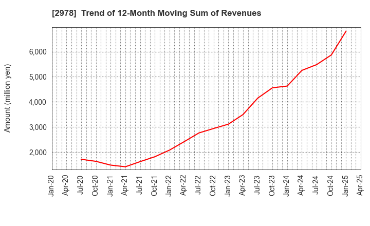 2978 TSUKURUBA Inc.: Trend of 12-Month Moving Sum of Revenues