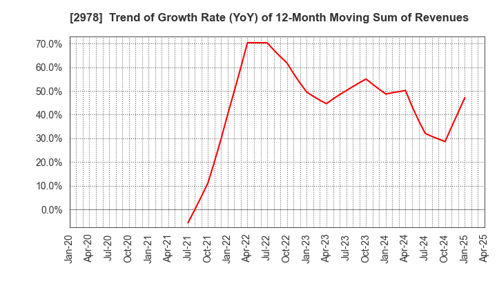 2978 TSUKURUBA Inc.: Trend of Growth Rate (YoY) of 12-Month Moving Sum of Revenues