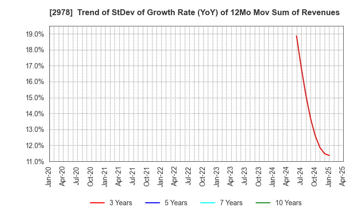 2978 TSUKURUBA Inc.: Trend of StDev of Growth Rate (YoY) of 12Mo Mov Sum of Revenues