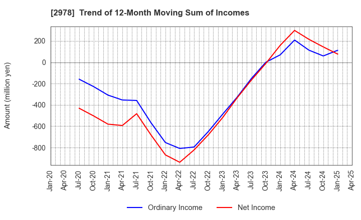 2978 TSUKURUBA Inc.: Trend of 12-Month Moving Sum of Incomes