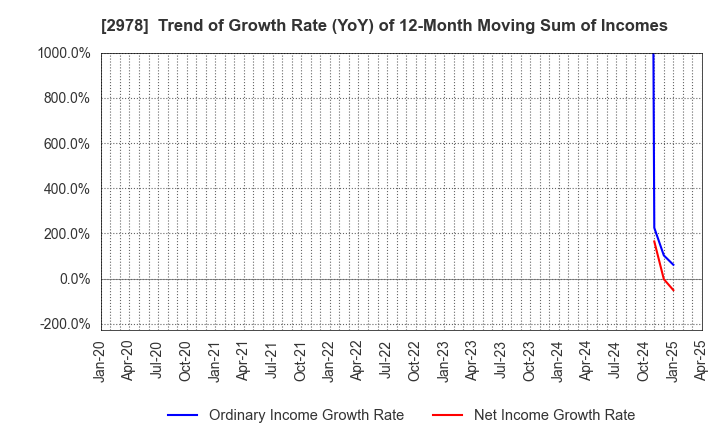 2978 TSUKURUBA Inc.: Trend of Growth Rate (YoY) of 12-Month Moving Sum of Incomes