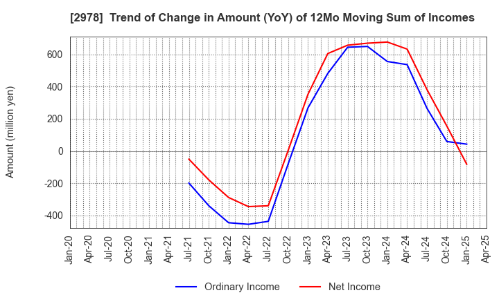 2978 TSUKURUBA Inc.: Trend of Change in Amount (YoY) of 12Mo Moving Sum of Incomes