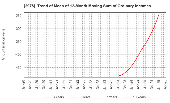 2978 TSUKURUBA Inc.: Trend of Mean of 12-Month Moving Sum of Ordinary Incomes