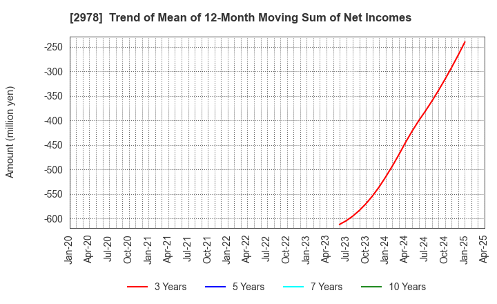 2978 TSUKURUBA Inc.: Trend of Mean of 12-Month Moving Sum of Net Incomes
