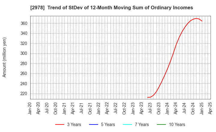 2978 TSUKURUBA Inc.: Trend of StDev of 12-Month Moving Sum of Ordinary Incomes