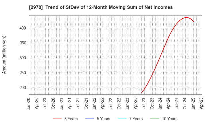 2978 TSUKURUBA Inc.: Trend of StDev of 12-Month Moving Sum of Net Incomes