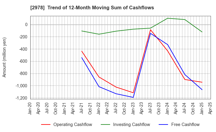 2978 TSUKURUBA Inc.: Trend of 12-Month Moving Sum of Cashflows